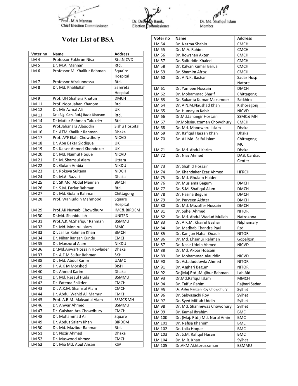 Voter List of BSA Voter No Name Address LM 54 Dr