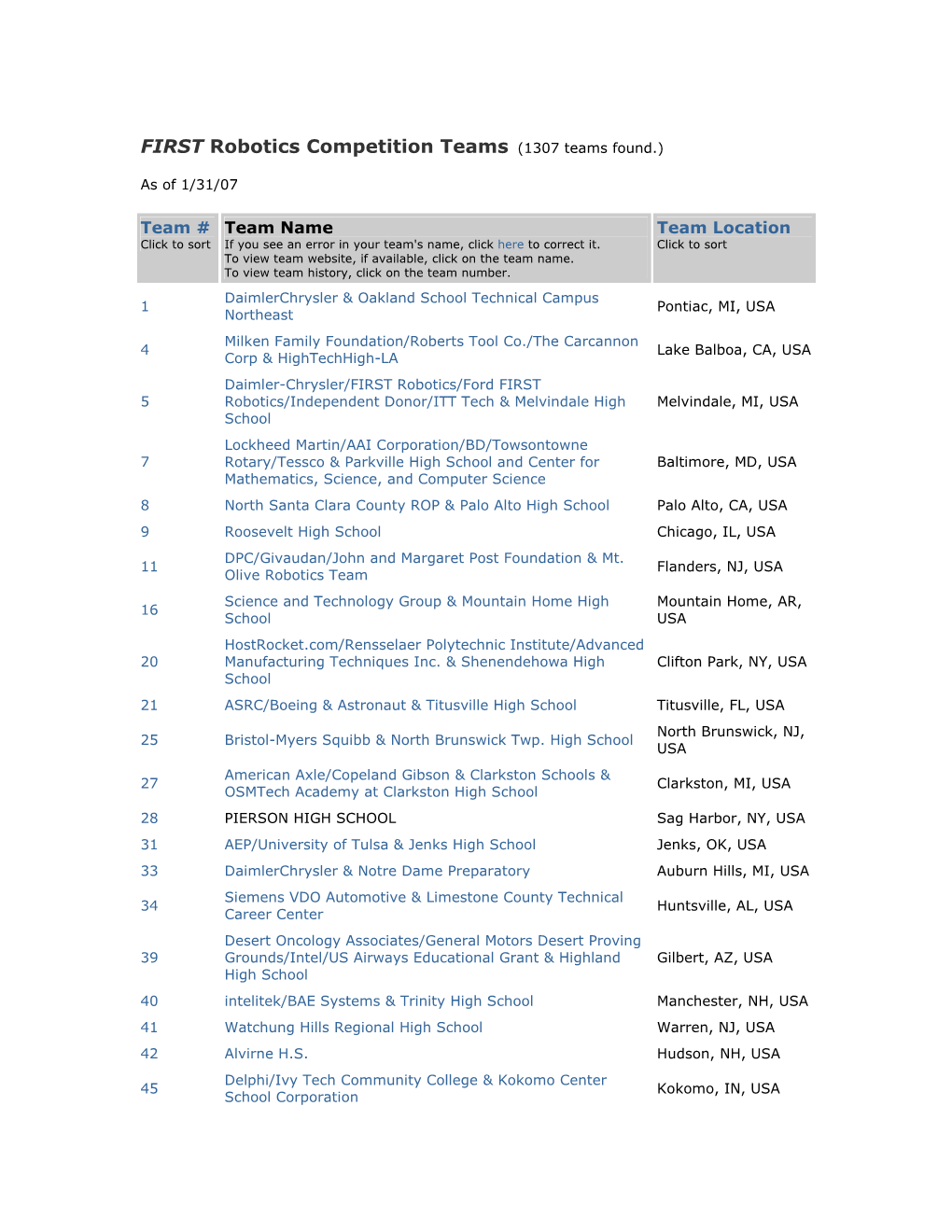 FIRST Robotics Competition Teams (1307 Teams Found.)