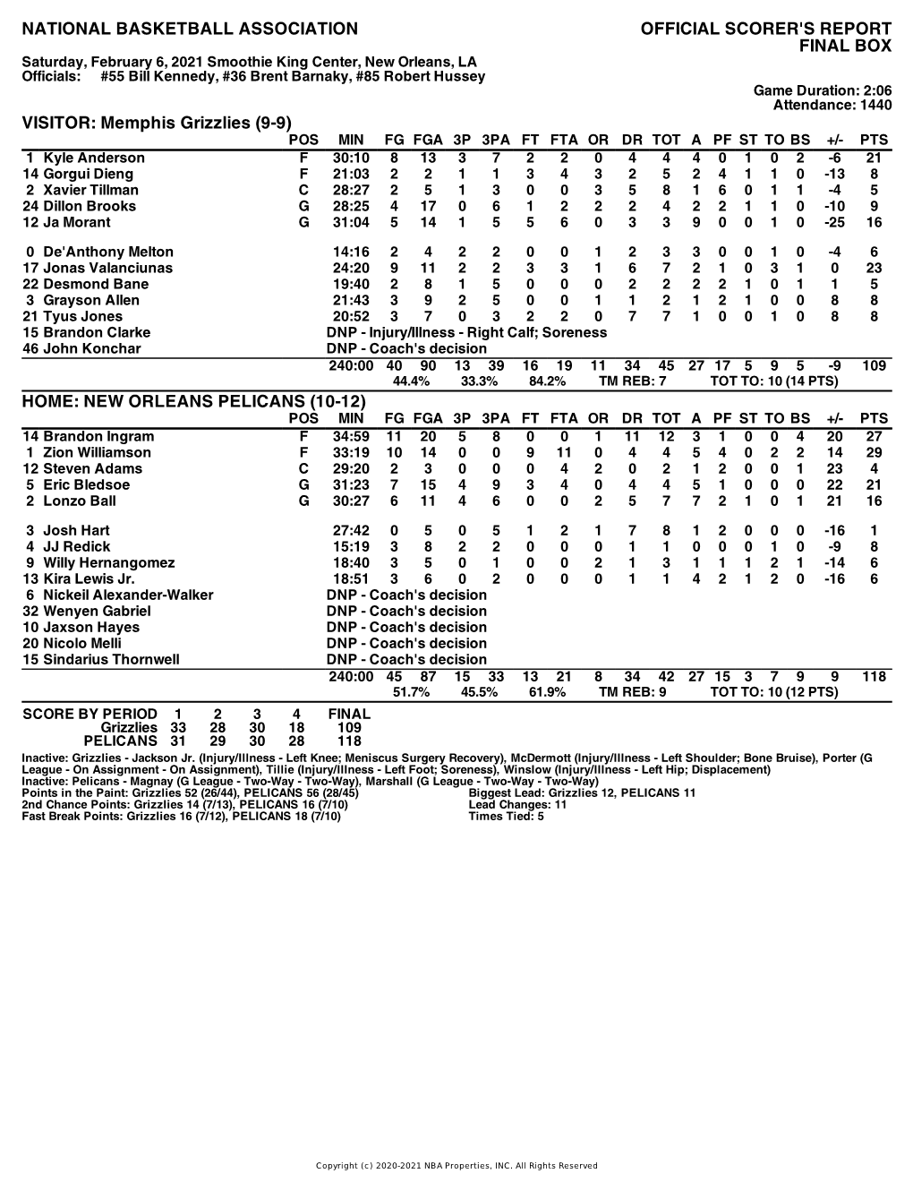 Box Score Grizzlies