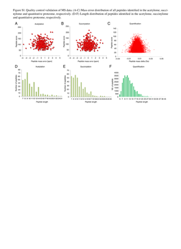 Figure S1. Quality Control Validation of MS Data. (A‑C) Mass Error Distribution of All Peptides Identified in the Acetylome