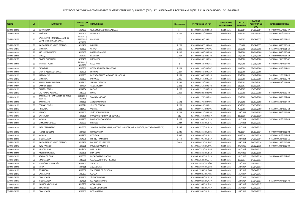 CERTIDÕES EXPEDIDAS ÀS COMUNIDADES REMANESCENTES DE QUILOMBOS (Crqs) ATUALIZADA ATÉ a PORTARIA Nº 88/2019, PUBLICADA NO DOU DE 13/05/2019