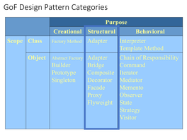 Gof Design Pattern Categories