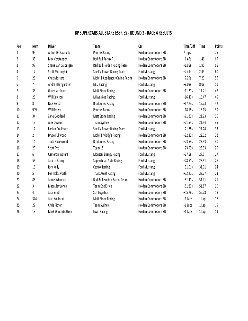 2020 BP Supercars All Stars Eseries Championship & Race Results