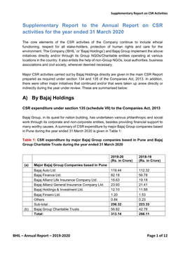 Bajaj Holdings Investment Limited CSR Voluntary Report 2019-2020