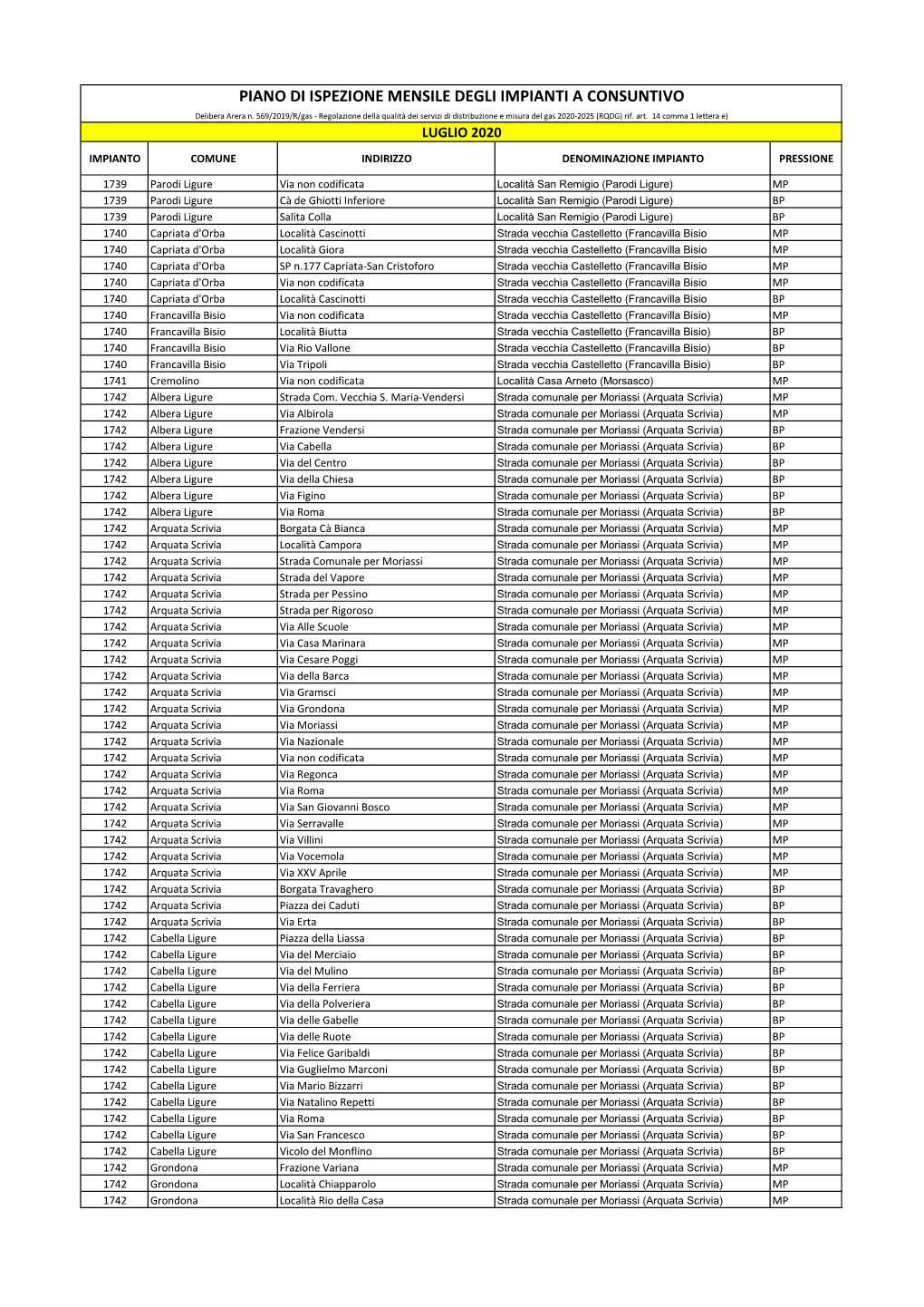 Ricerca Dispersioni Eseguita Luglio