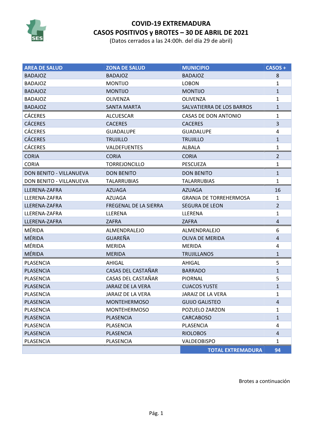 COVID-19 EXTREMADURA CASOS POSITIVOS Y BROTES – 30 DE ABRIL DE 2021 (Datos Cerrados a Las 24:00H