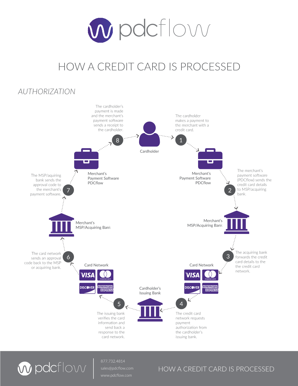 How a Credit Card Is Processed