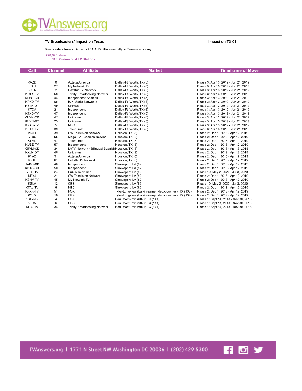 Channel Affiliate Market Timeframe of Move Call