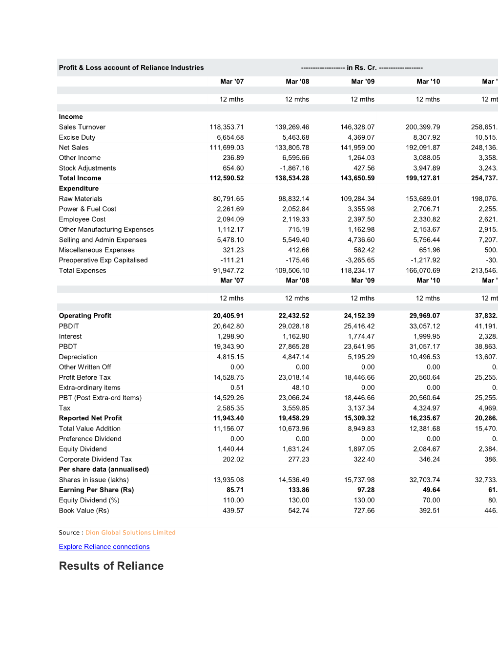 Results of Reliance