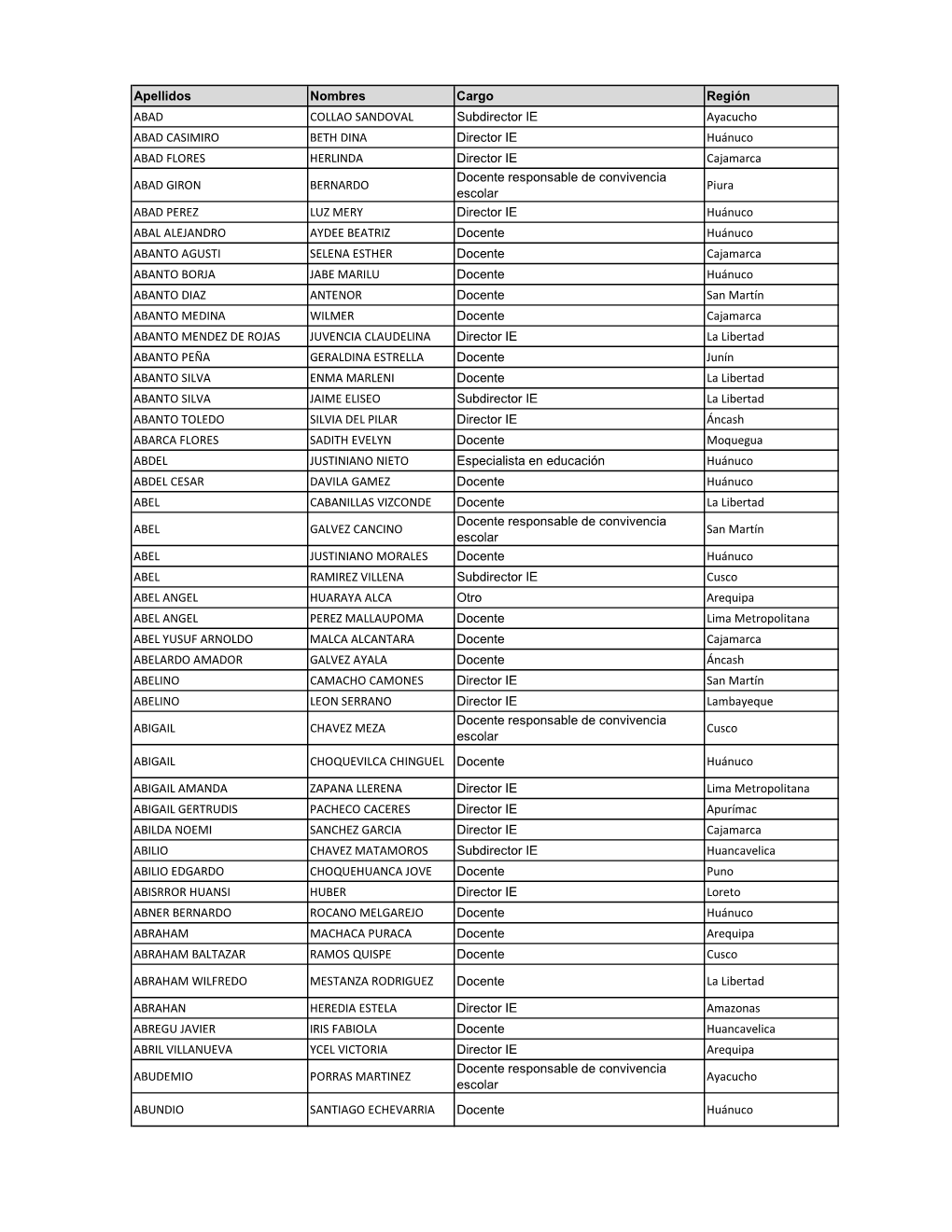 Apellidos Nombres Cargo Región ABAD COLLAO SANDOVAL Subdirector IE Ayacucho ABAD CASIMIRO BETH DINA Director IE Huánuco ABAD F