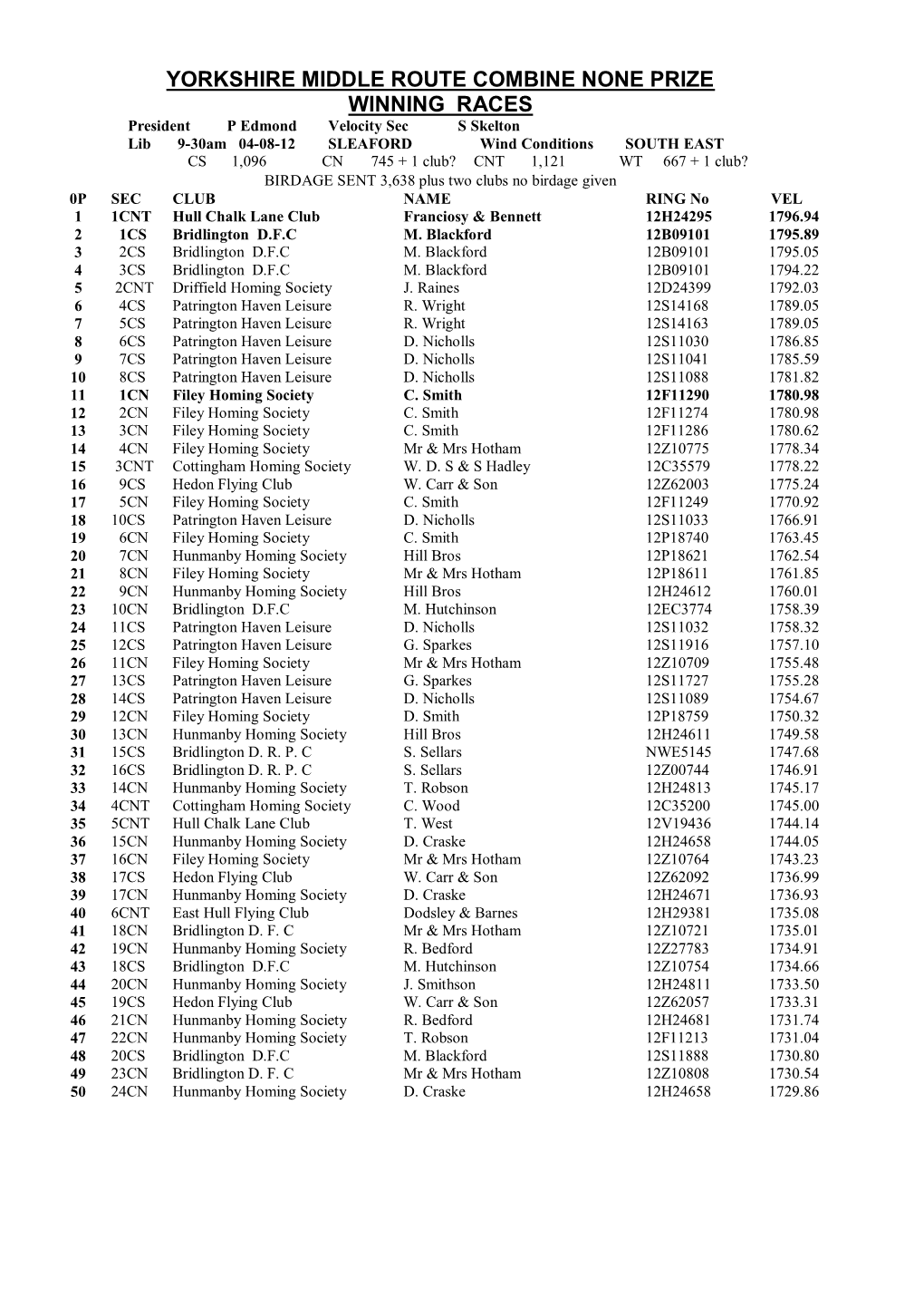 Yorkshire Middle Route Federation Race Result