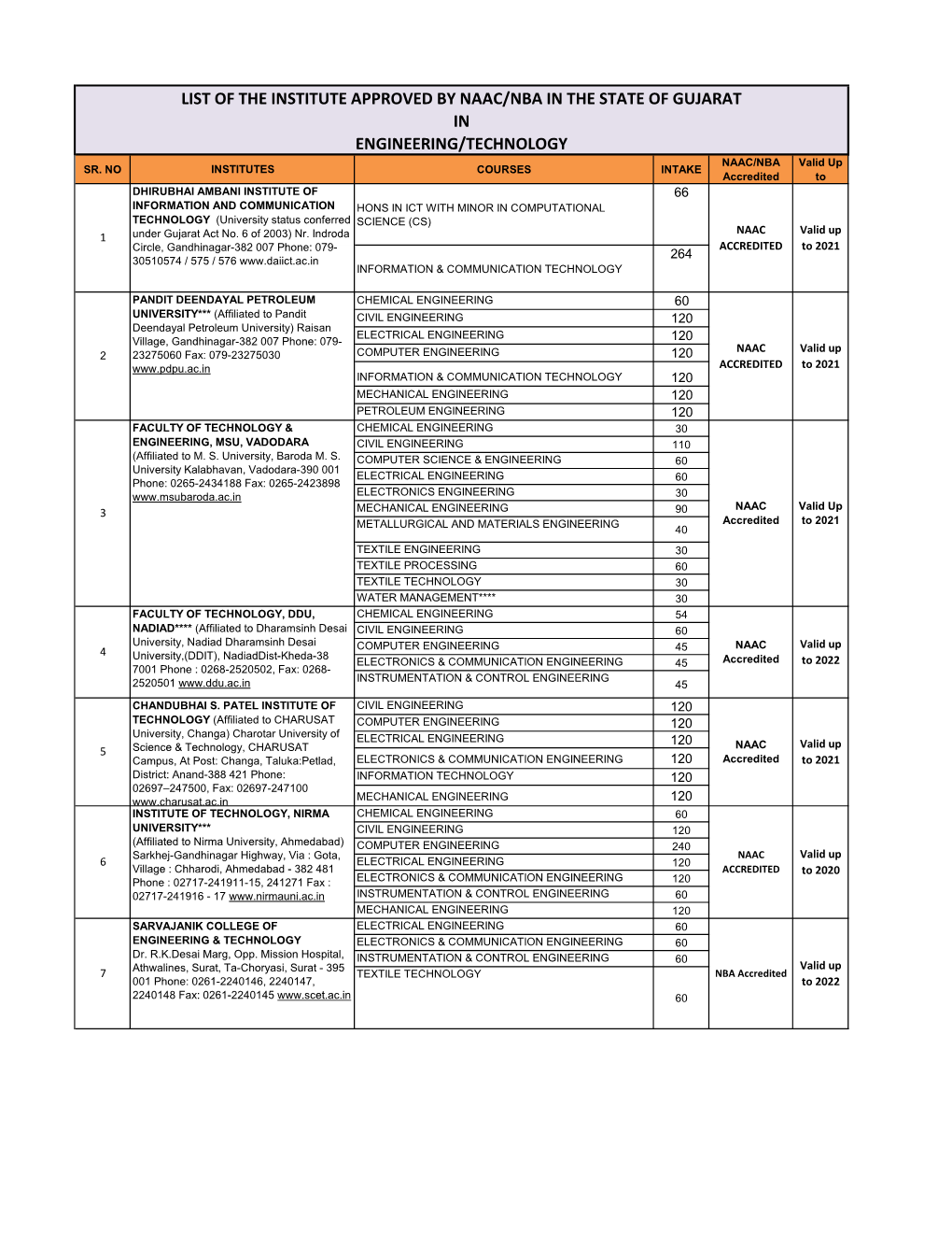 LIST of the INSTITUTE APPROVED by NAAC/NBA in the STATE of GUJARAT in ENGINEERING/TECHNOLOGY NAAC/NBA Valid up SR