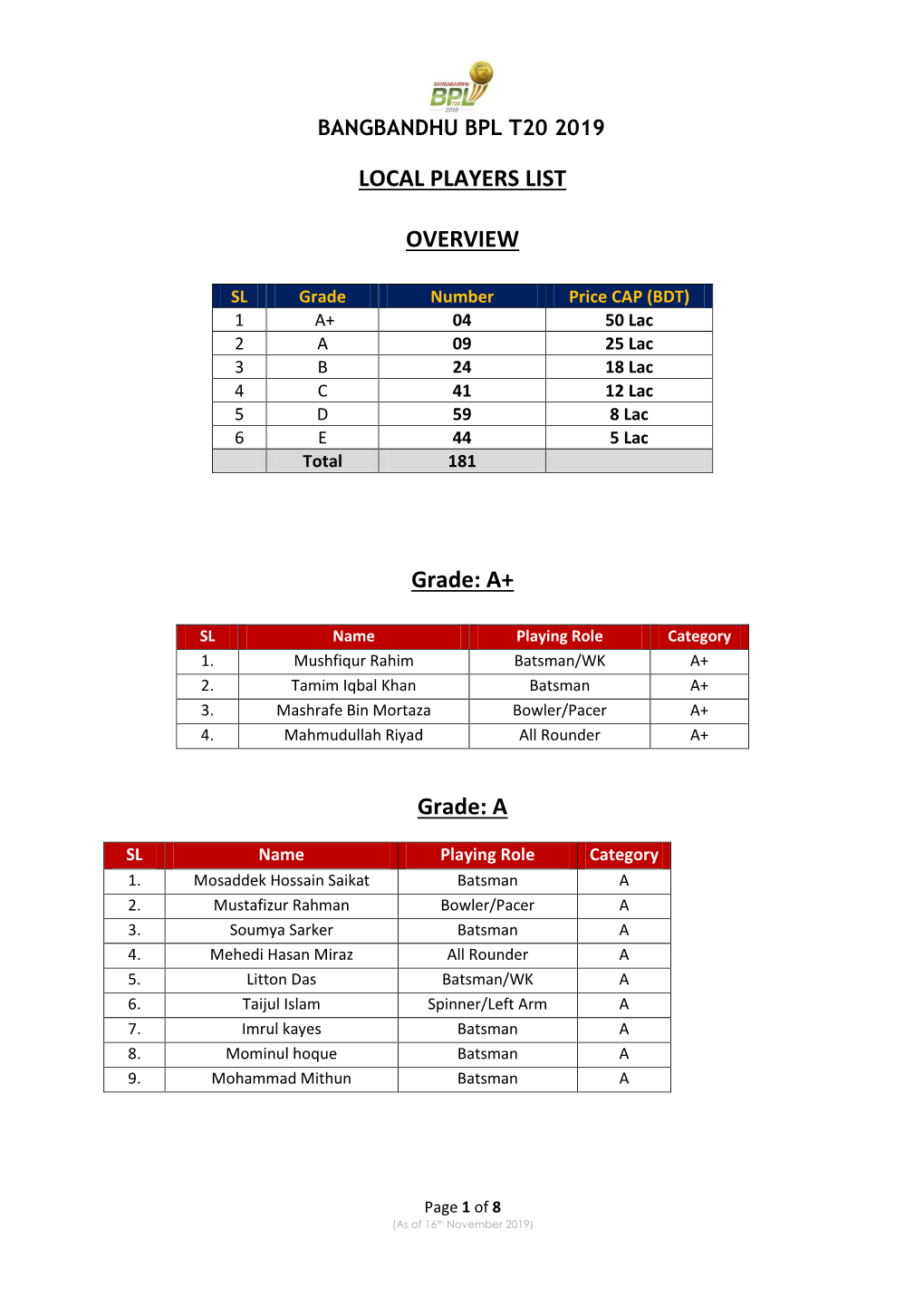 List of Bangladeshi Cricketers for the Draft