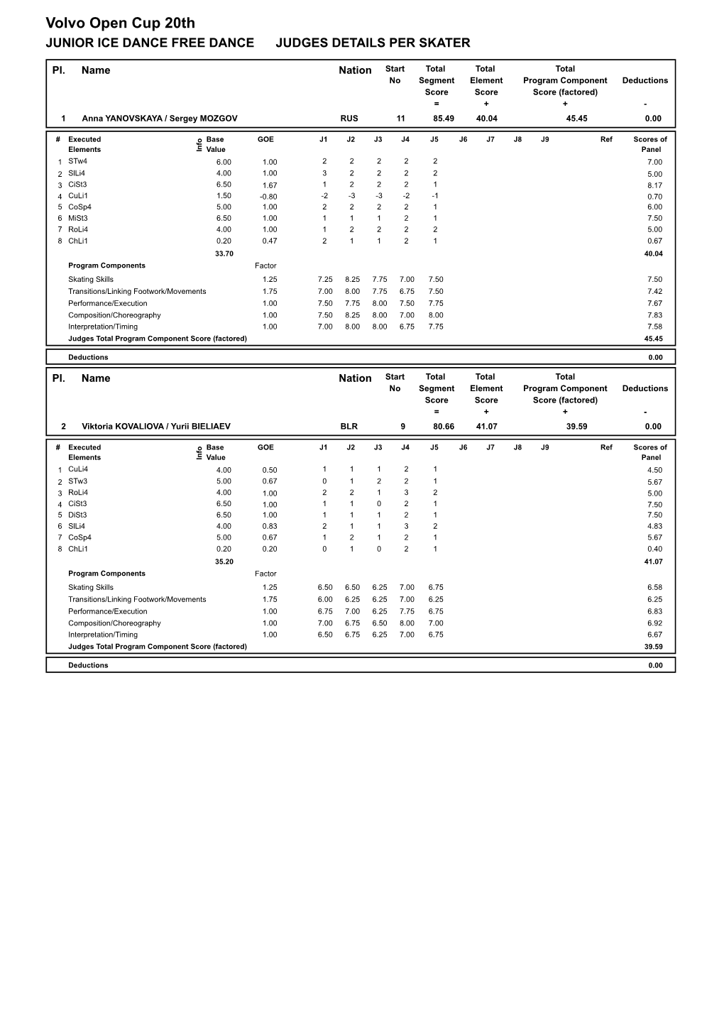 Judges Scores