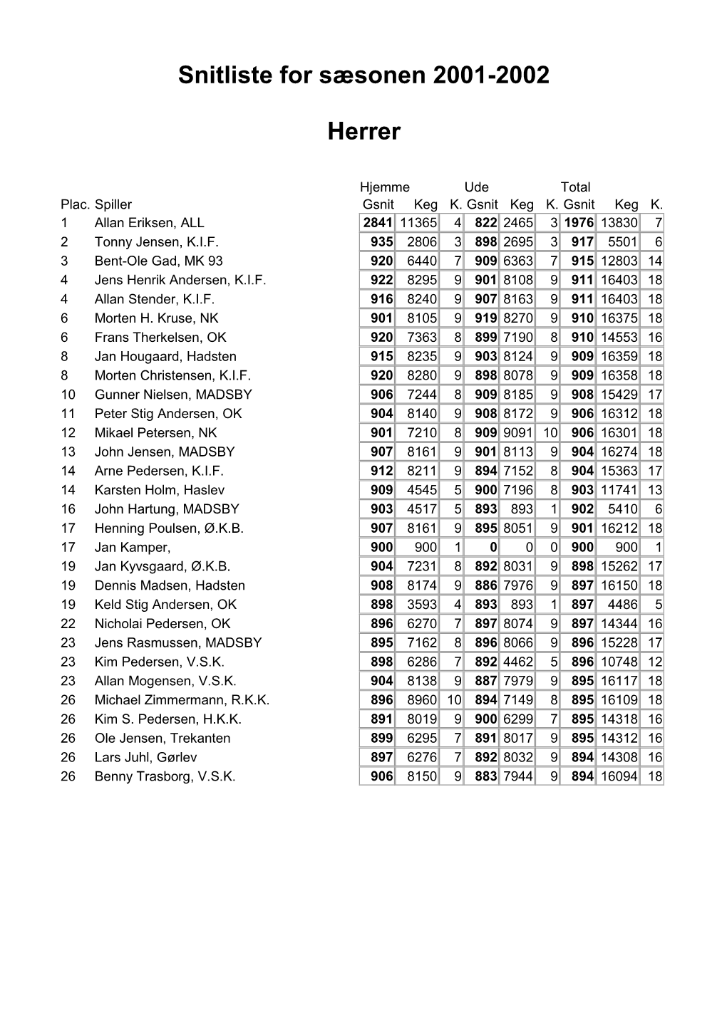 Snitliste for Sæsonen 2001-2002 Herrer