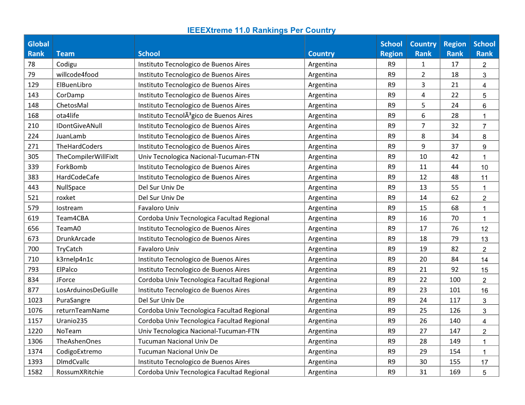 Rankings Per Country