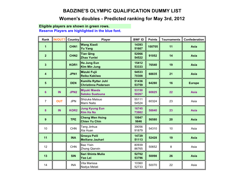 Women's Doubles - Predicted Ranking for May 3Rd, 2012 Eligible Players Are Shown in Green Rows