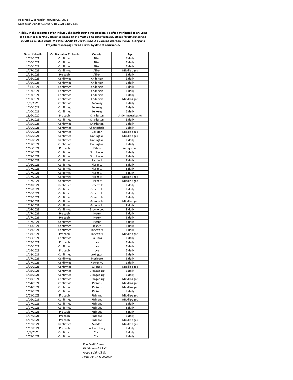 Reported Wednesday, January 20, 2021 Data As of Monday, January 18, 2021 11:59 P.M