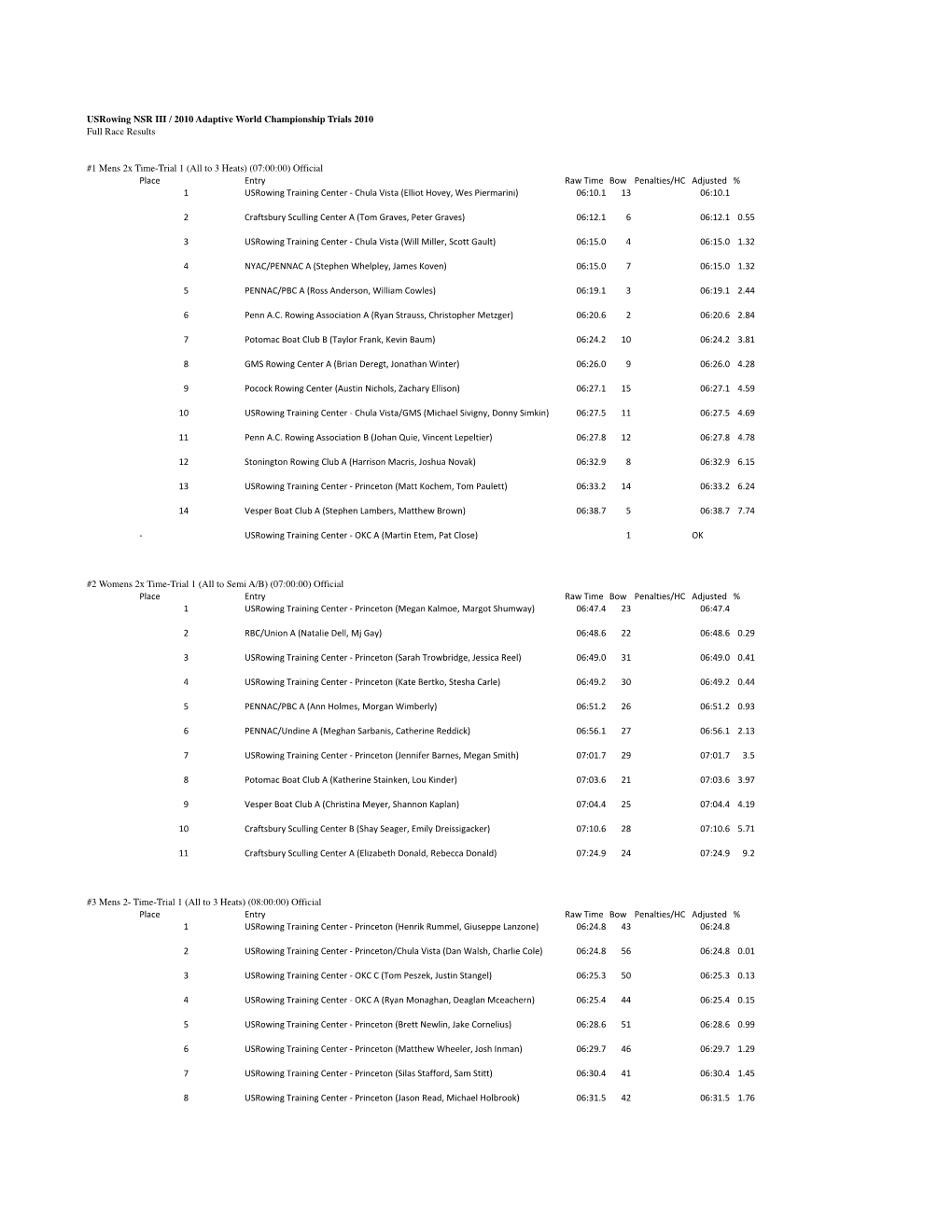 Usrowing NSR III / 2010 Adaptive World Championship Trials 2010 Full Race Results