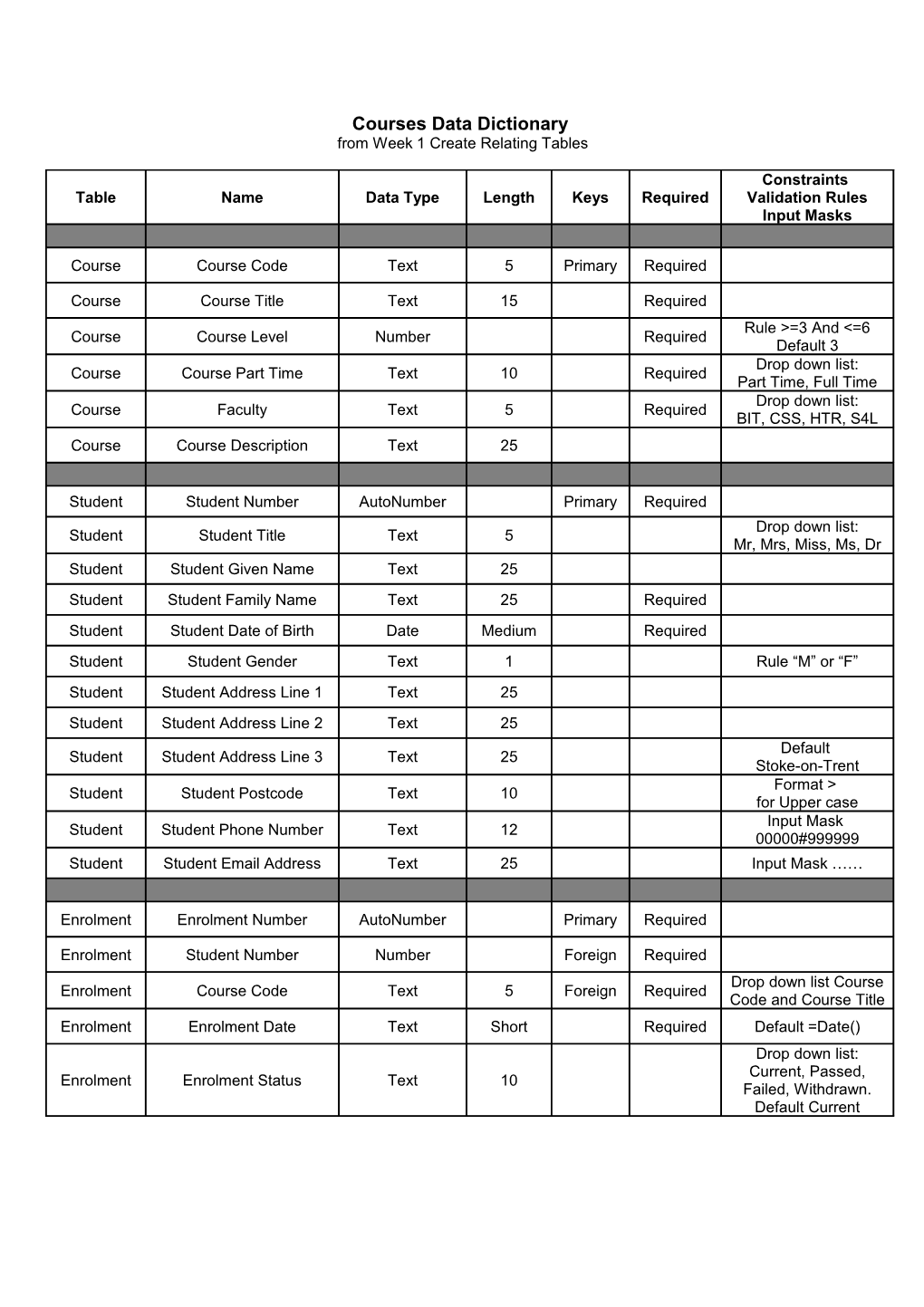 Courses Data Dictionary