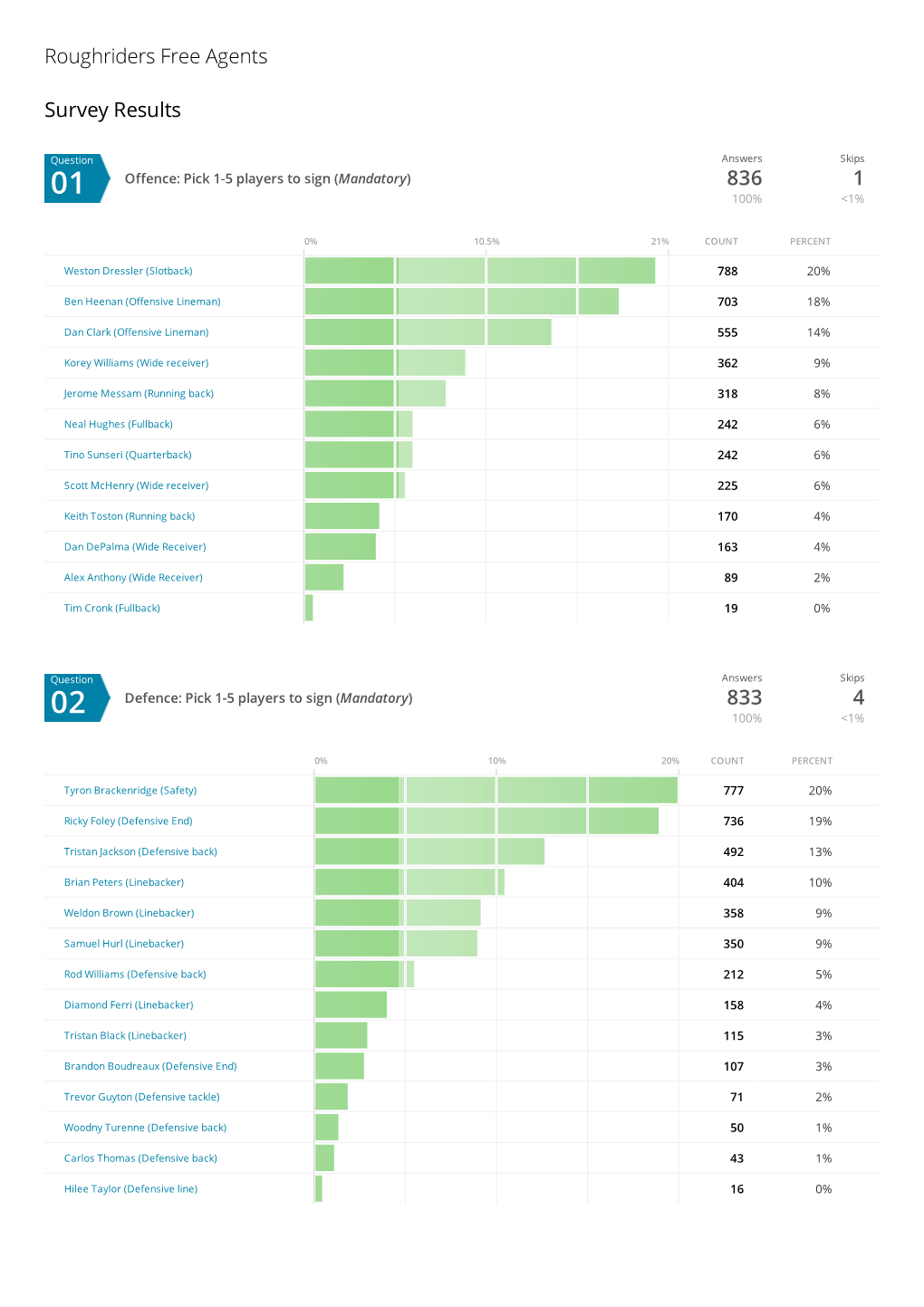 'Roughriders Free Agents' Survey Results | Polldaddy.Com