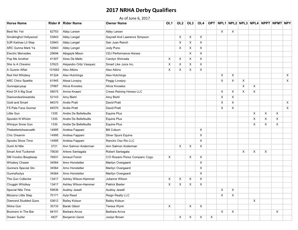 2017 NRHA Derby Qualifiers As of June 6, 2017 Horse Name Rider # Rider Name Owner Name OL1 OL2 OL3 OL4 OPT NPL1 NPL2 NPL3 NPL4 NPPT NPMT NPY