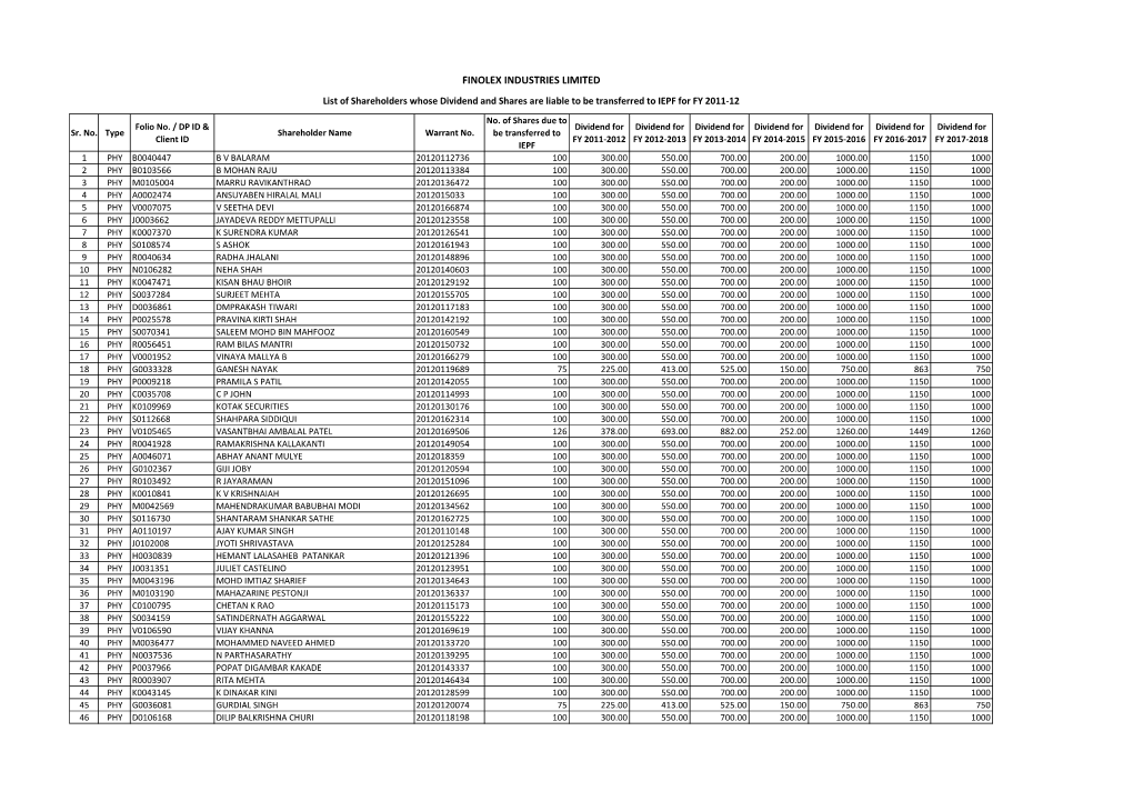 List of Shareholders Whose Dividend and Shares Are Liable to Be Transferred to IEPF for FY 2011-12