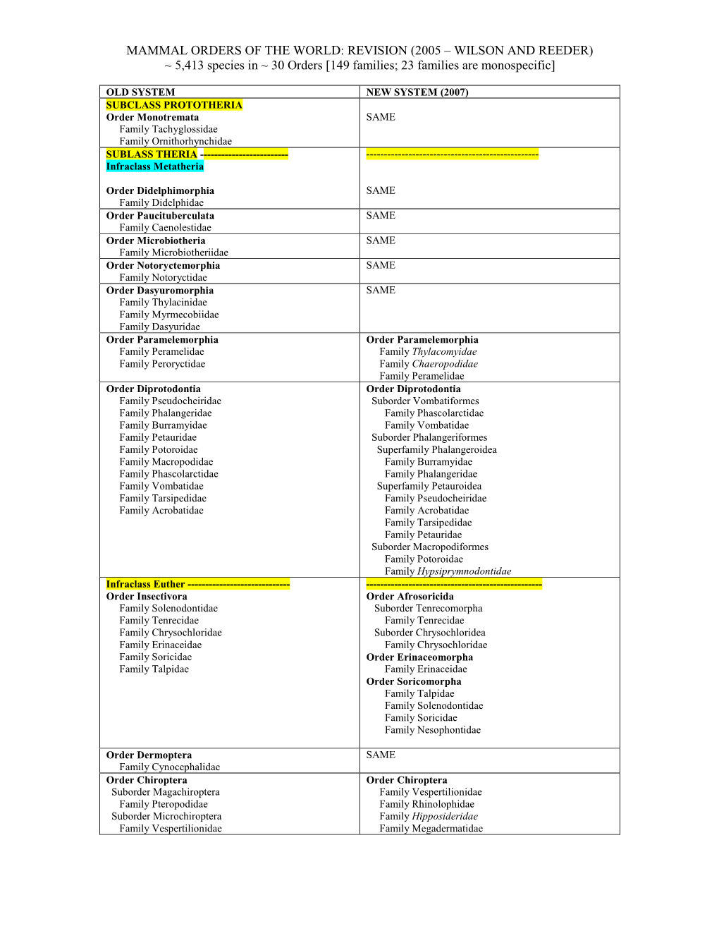 OLD SYSTEM NEW SYSTEM (2007) SUBCLASS PROTOTHERIA Order Monotremata SAME Family Tachyglossidae Family Ornithorhynchidae SUBLASS THERIA ------Infraclass Metatheria