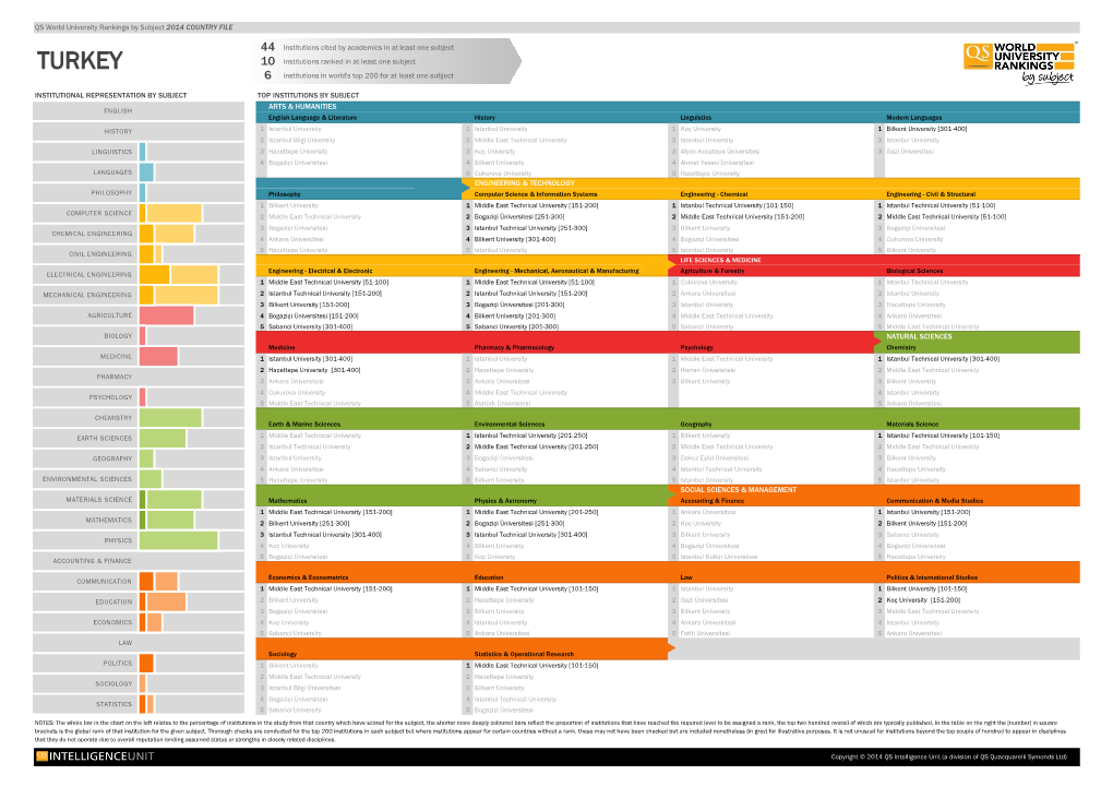 TURKEY 10 Institutions Ranked in at Least One Subject 6 Institutions in World's Top 200 for at Least One Subject