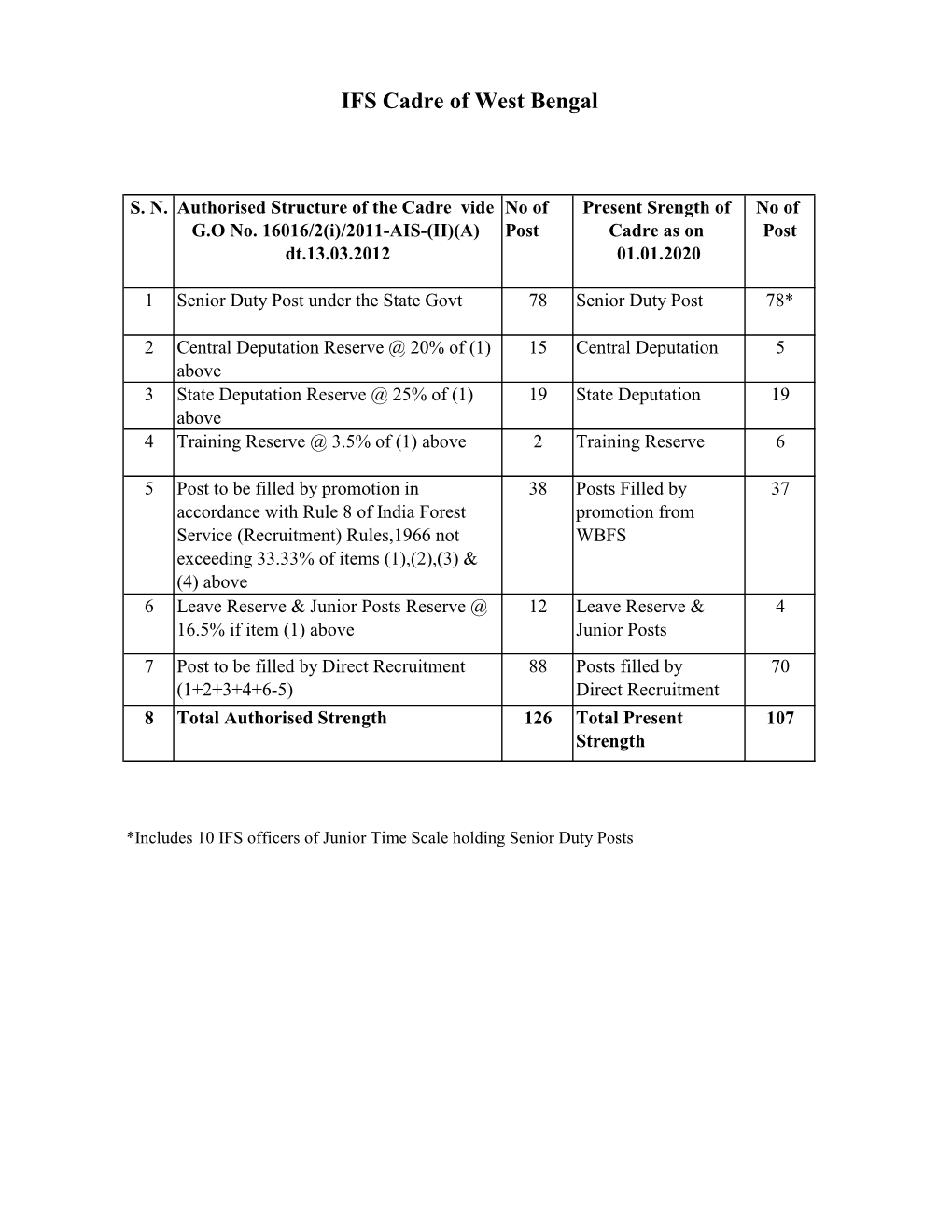 IFS Cadre of West Bengal