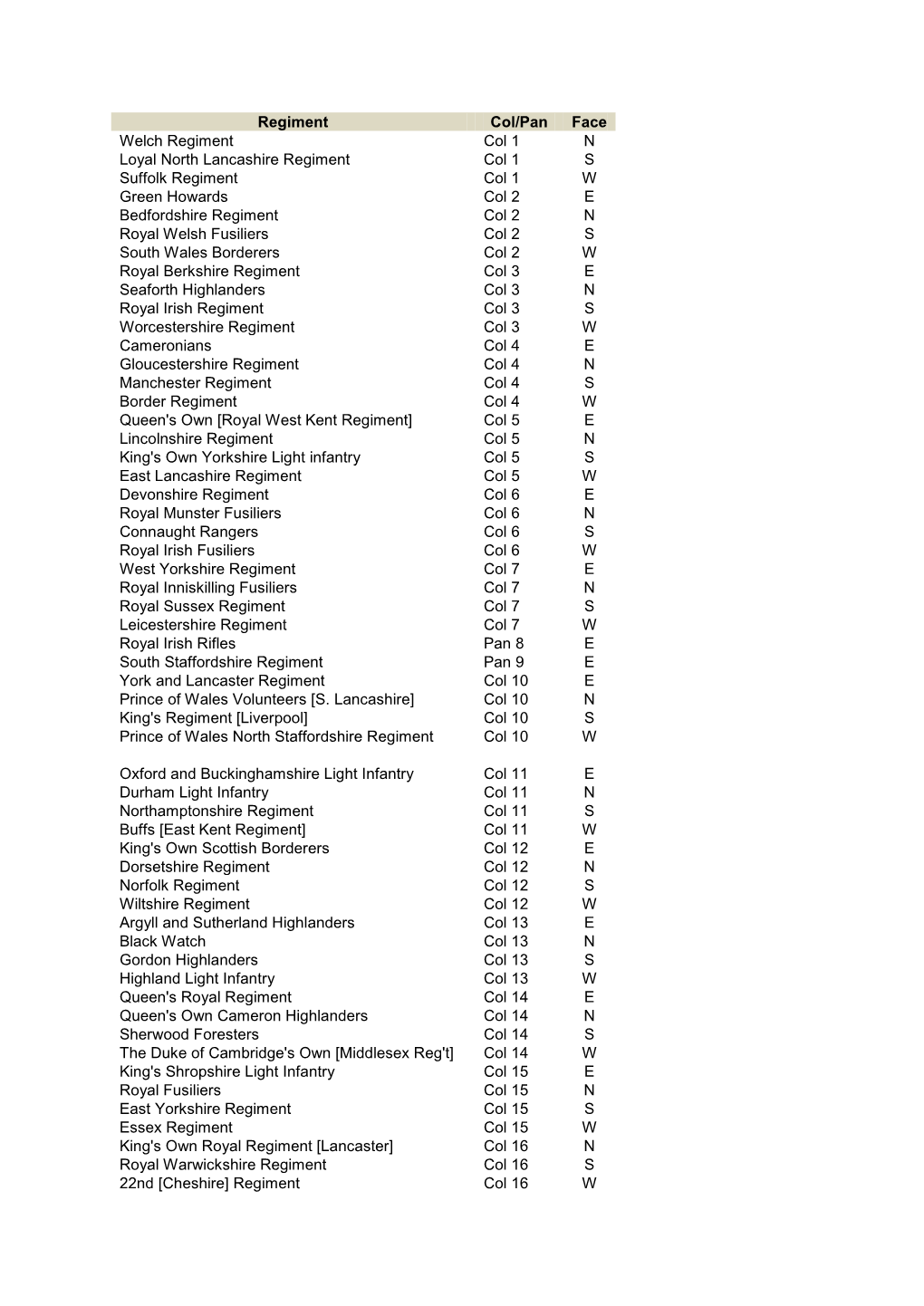 Regiment Col/Pan Face Welch Regiment Col 1 N Loyal North Lancashire Regiment Col 1 S Suffolk Regiment Col 1 W Green Howards