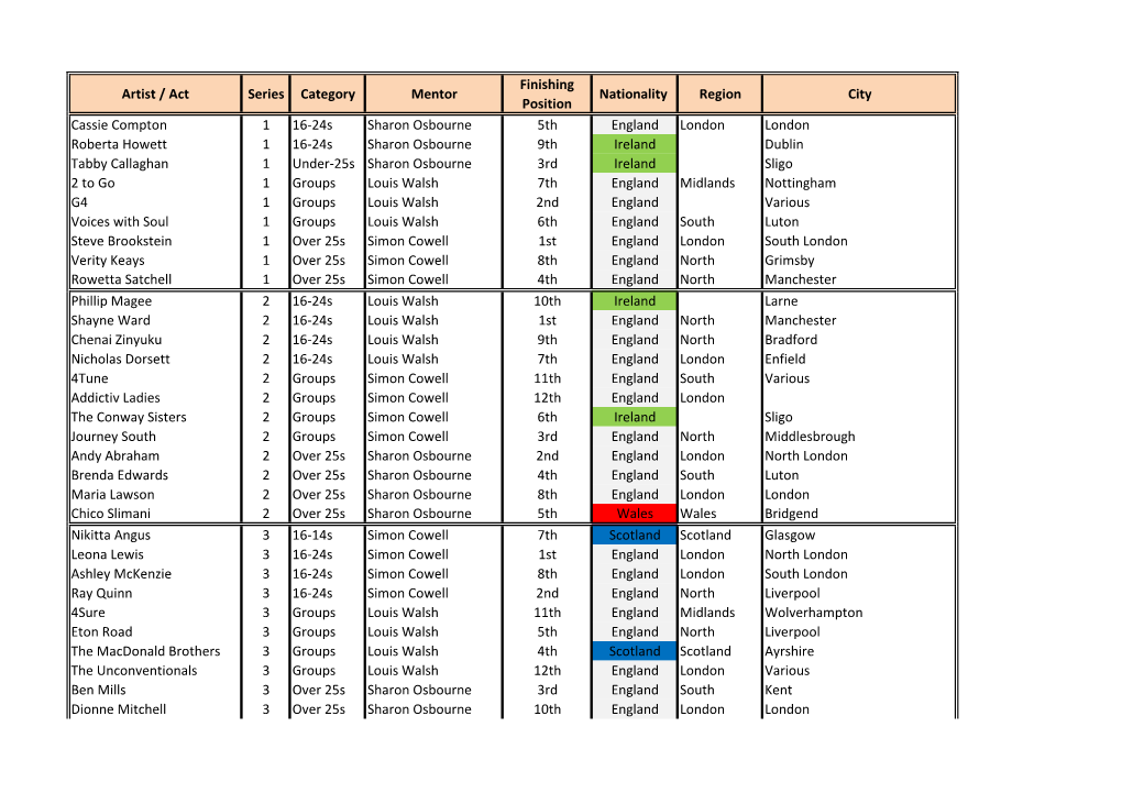 Artist / Act Series Category Mentor Finishing Position