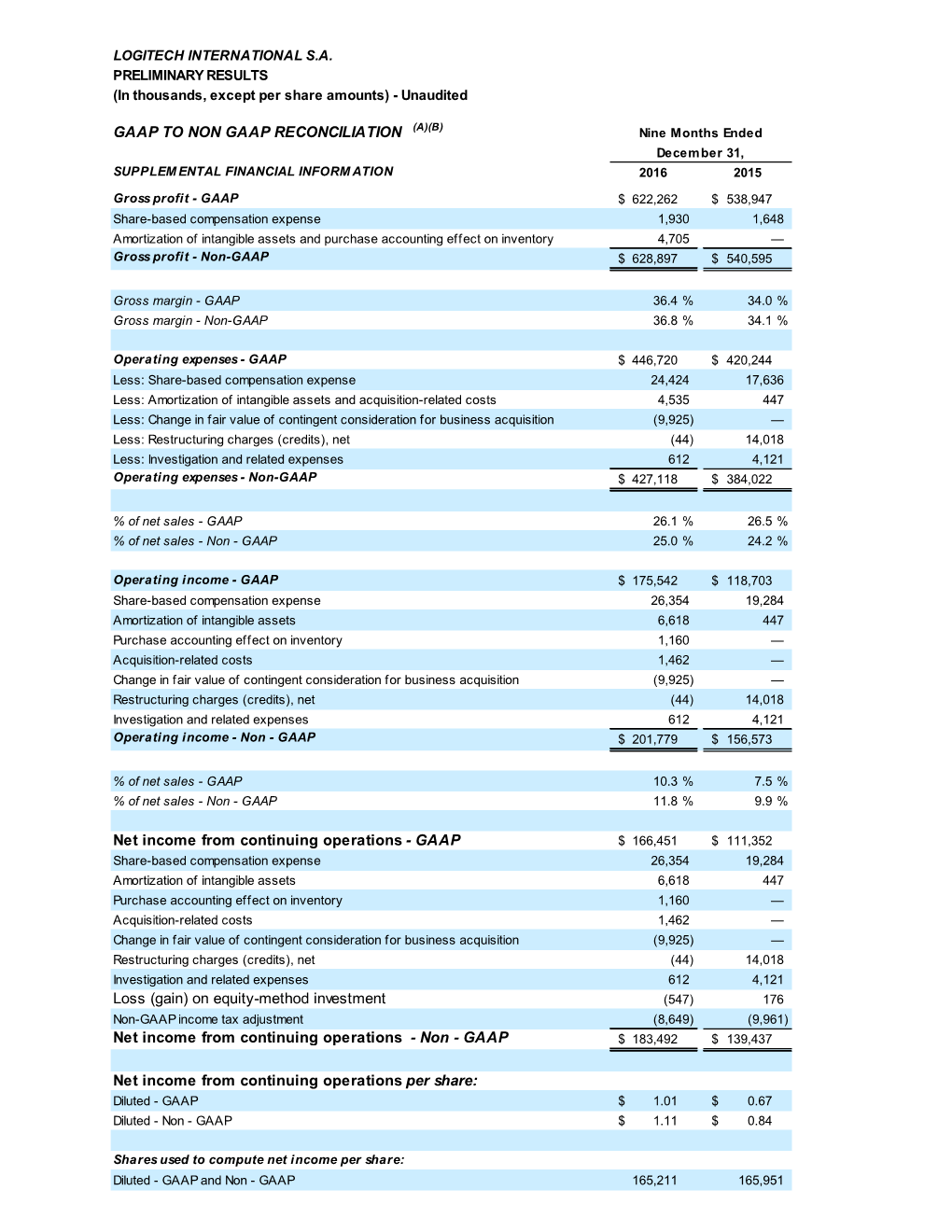 (A)(B) Net Income from Continuing Operations