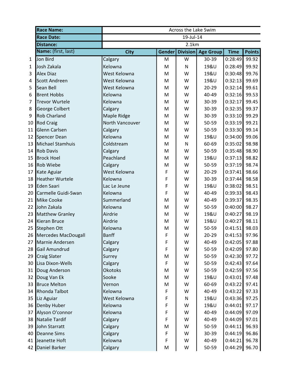 City Gender Division Age Group Time Points 1 Jon Bird Calgary MW 30