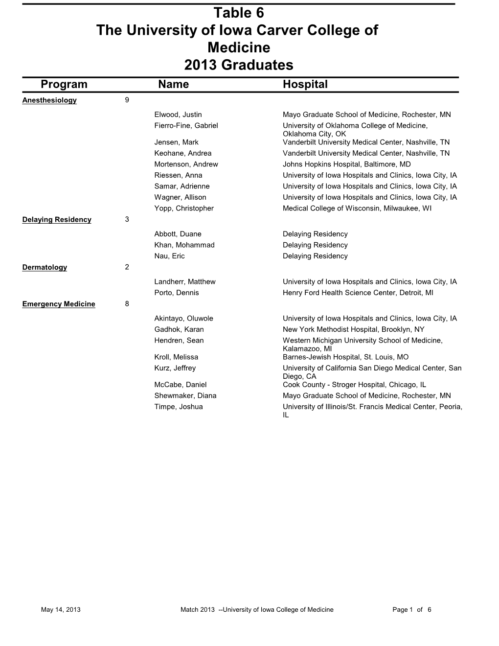Table 6 the University of Iowa Carver College of Medicine 2013 Graduates