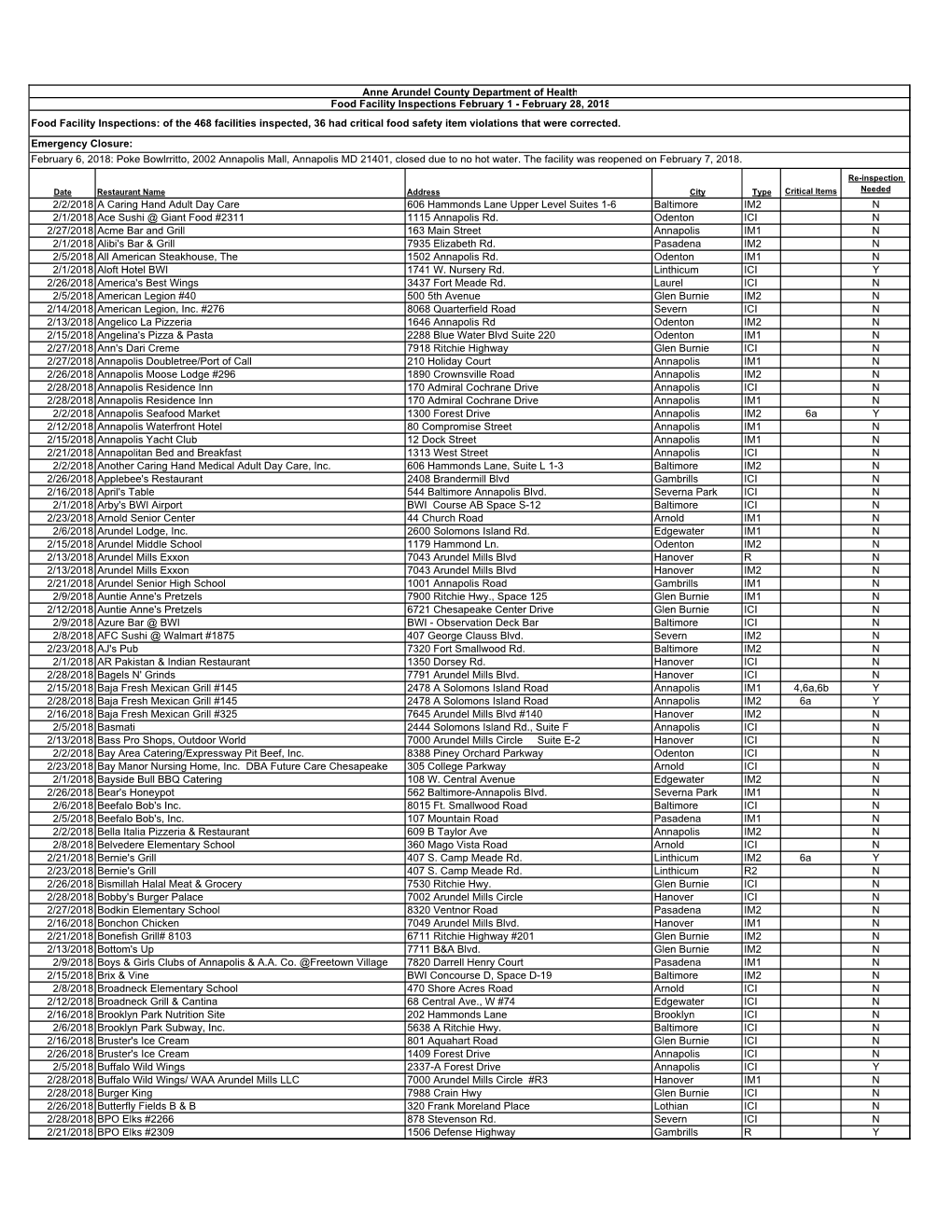 Food Facility Inspection Report February 2018