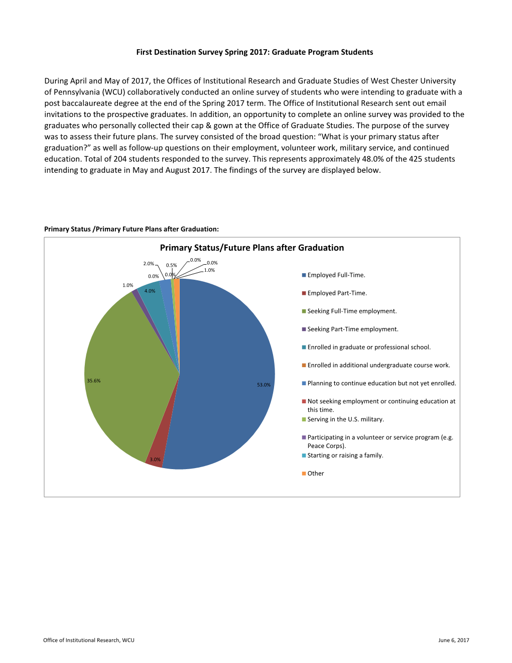 Primary Status/Future Plans After Graduation 0.0% 2.0% 0.5% 0.0% 1.0% 0.0% 0.0% Employed Full-Time