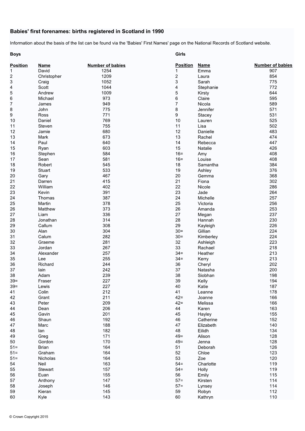 Babies' First Forenames: Births Registered in Scotland in 1990