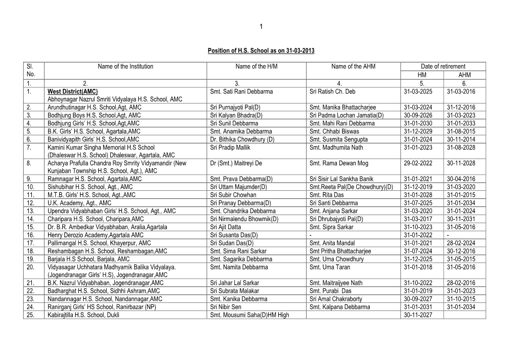 List of Govt. High School with Name of HM And