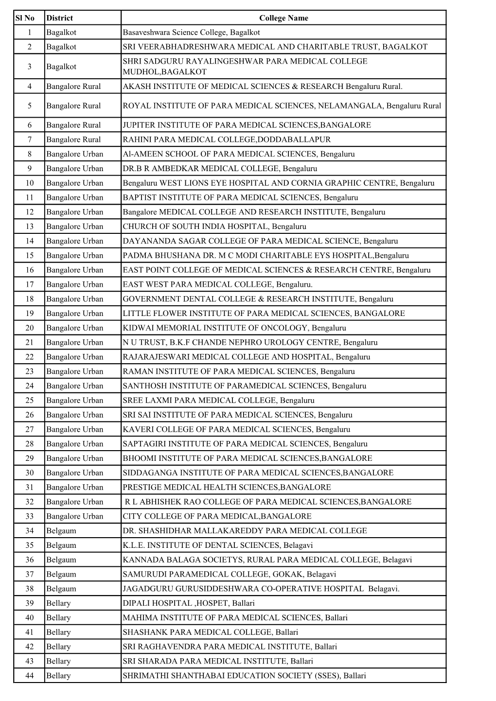 Sl No District College Name 1 Bagalkot Basaveshwara Science