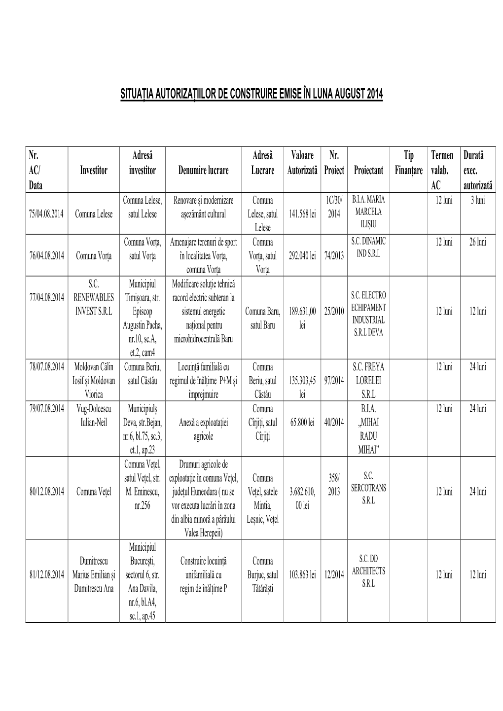 Situația Autorizațiilor De Construire Emise În Luna August 2014