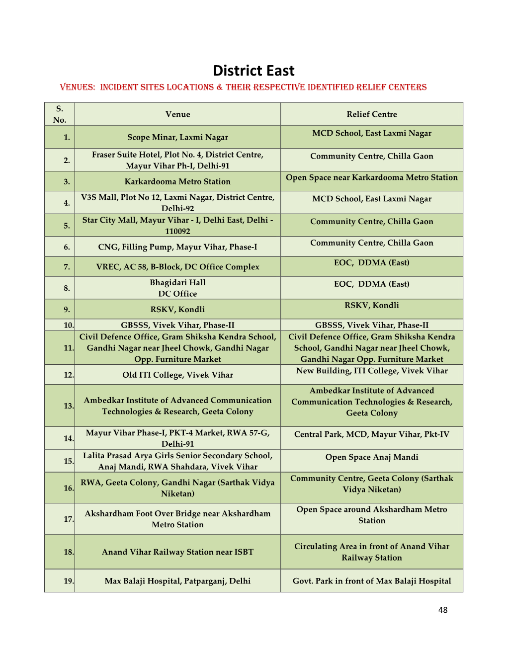 District East VENUES: INCIDENT SITES LOCATIONS & THEIR RESPECTIVE IDENTIFIED RELIEF CENTERS