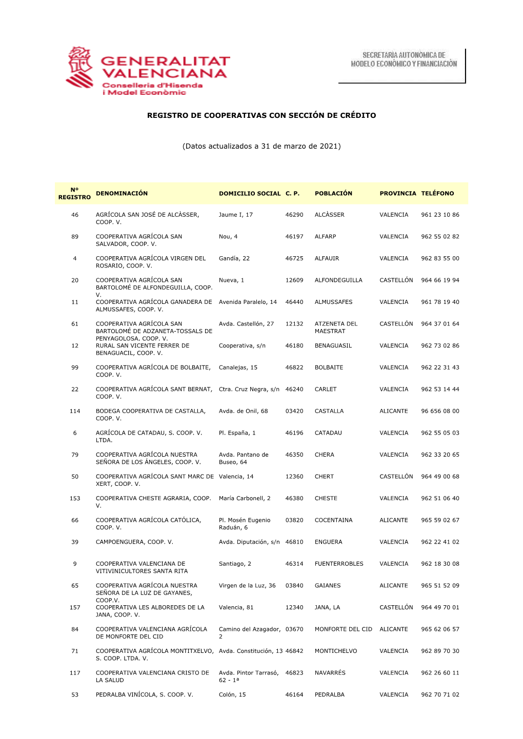 REGISTRO DE COOPERATIVAS CON SECCIÓN DE CRÉDITO (Datos