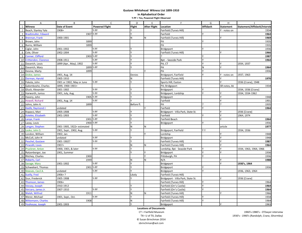 Gustave Whitehead Witness List 1899-1910 In