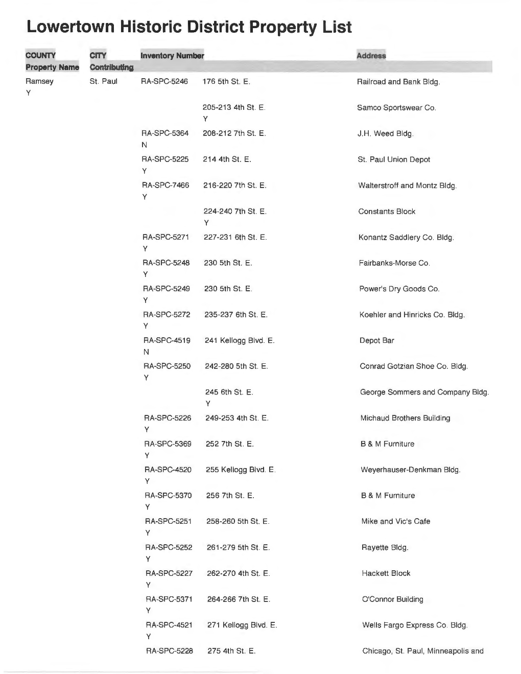 Lowertown Historic District Property List