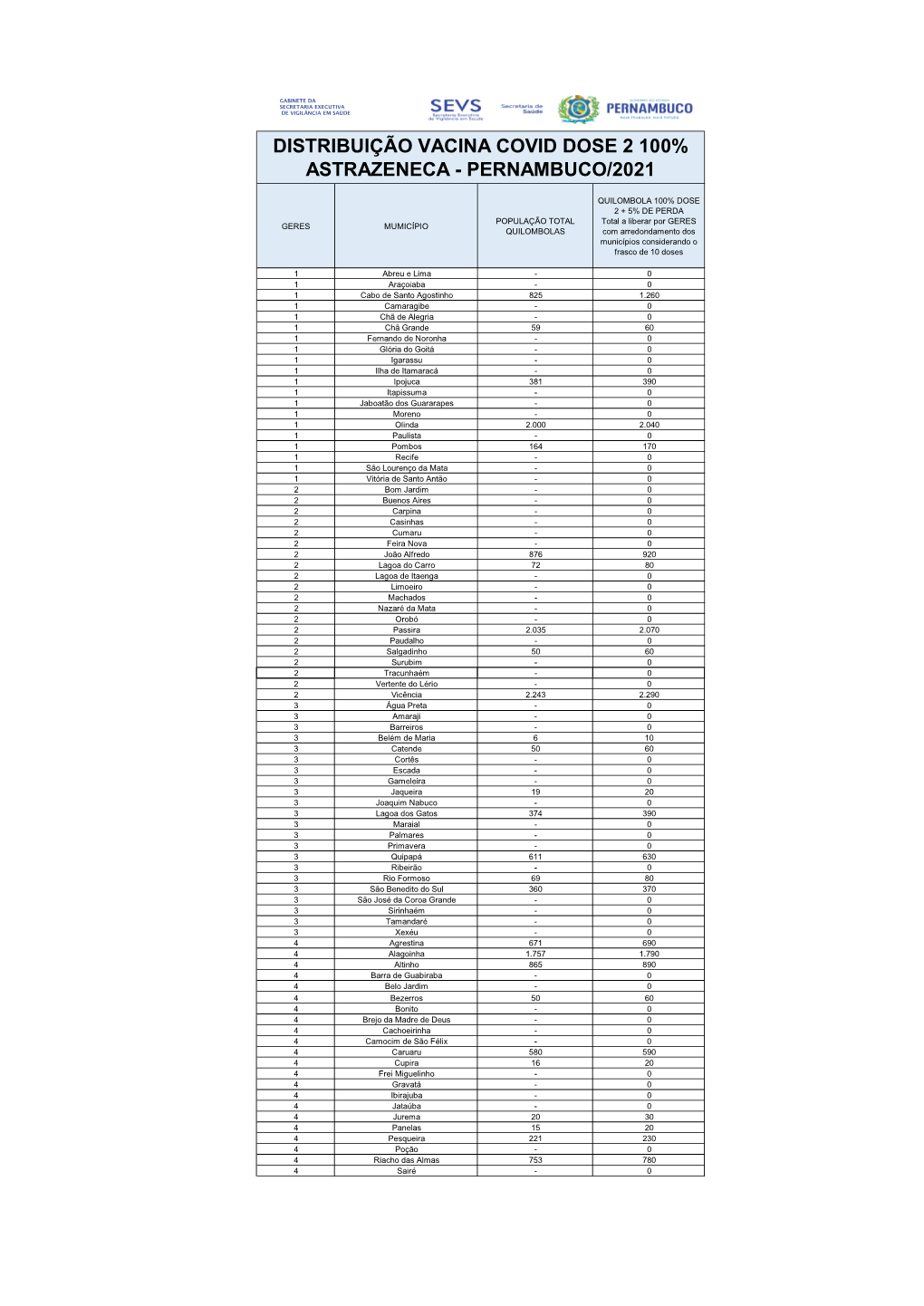 Astrazeneca - Pernambuco/2021