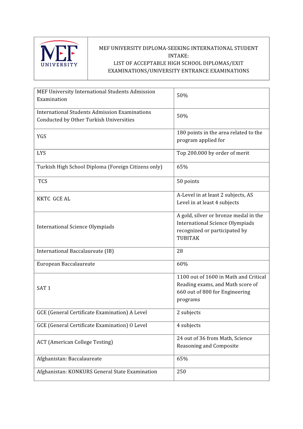 Mef University Diploma-Seeking International Student Intake: List of Acceptable High School Diplomas/Exit Examinations/University Entrance Examinations