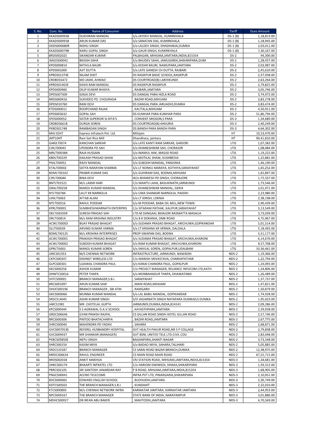 List of Consumers of Dumka