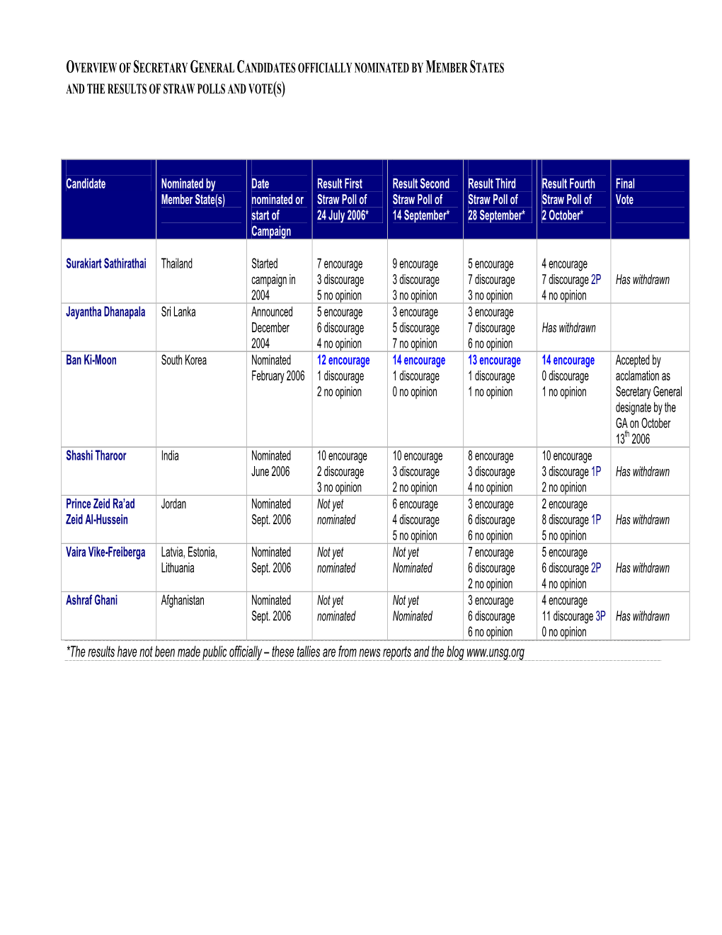 Overview of Candidates and Straw Polls Results