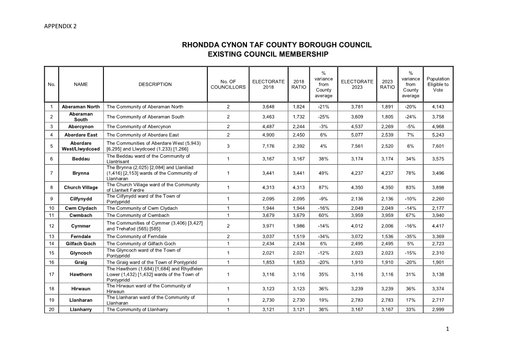 Rhondda Cynon Taf County Borough Council Existing Council Membership